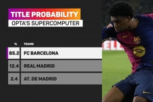 Opta预测西甲夺冠概率:巴萨85.2%、皇马12.4%、马竞2.4%